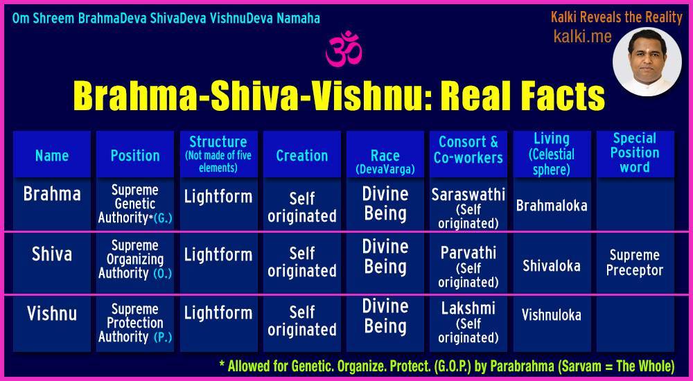 Kalki reveals the real facts of Lord Brahma (BrahmaDeva), Lord Shiva (ShivaDeva) and Lord Vishnu (VishnuDeva). Kalki is the 10th incarnation of Lord Vishnu and founder of Kalkipuri estd. in 2001 at His birth place.